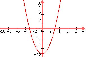graph%28300%2C200%2C-10%2C10%2C-10%2C10%2Cx%5E2-9%29
