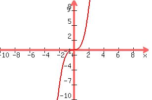graph%28300%2C200%2C-10%2C10%2C-10%2C10%2Cx%5E3%29