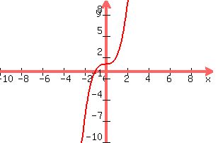 graph%28300%2C200%2C-10%2C10%2C-10%2C10%2Cx%5E3%2B1%29