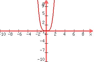 graph%28300%2C200%2C-10%2C10%2C-10%2C10%2Cx%5E4%29