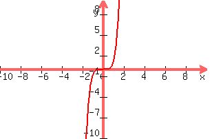 graph%28300%2C200%2C-10%2C10%2C-10%2C10%2Cx%5E5%29