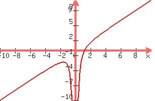 graph%28300%2C200%2C-10%2C10%2C-10%2C10%2Cx-%282%2Fx%5E2%29%29