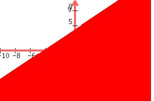 graph%28300%2C200%2C-10%2C10%2C-10%2C10%2Cy%3Cx%2B4%29