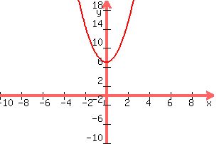 graph%28300%2C200%2C-10%2C10%2C-10%2C20%2C2x%5E2%2B7%29