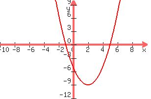 graph%28300%2C200%2C-10%2C10%2C-12%2C10%2Cy=%28x-2%29%5E2-9%29