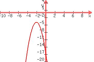 graph%28300%2C200%2C-10%2C10%2C-20%2C5%2C-3%28x%2B2%29%5E2-4%29