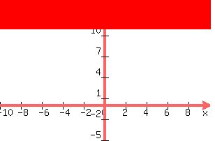 graph%28300%2C200%2C-10%2C10%2C-5%2C15%2Cy%3E=11%29
