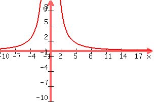 \"graph%28300%2C200%2C-10%2C20%2C-10%2C10%2C121%2F%283.14159x%5E2%29%29\"