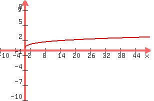 graph%28300%2C200%2C-10%2C50%2C-10%2C10%2Cx%5E%281%2F4%29%29