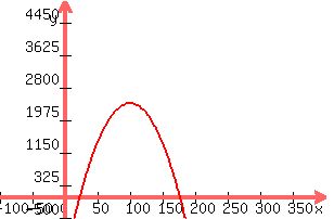 graph%28300%2C200%2C-100%2C400%2C-500%2C5000%2C80x-0.4x%5E2-1600%29