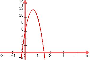 graph%28300%2C200%2C-2%2C+5%2C+-2%2C+15%2C+-16x%5E2%2B20x%2B6%29