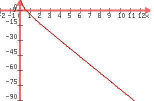 graph%28300%2C200%2C-2%2C13%2C-90%2C10%2C%284sqrt%28x%29-8x%5E2%29%2Fx%29