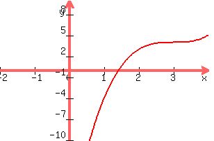 graph%28300%2C200%2C-2%2C4%2C-10%2C10%2C%28x-3%29%5E3%2B4%29