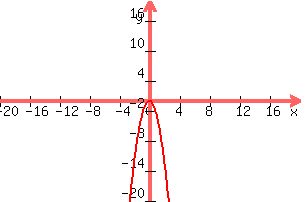 graph%28300%2C200%2C-20%2C20%2C-20%2C20%2C-3x%5E2%29