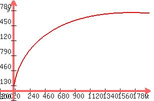 graph%28300%2C200%2C-200%2C2000%2C-200%2C2000%2C36x%5E%282%2F3%29-2x%29