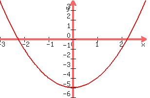 graph%28300%2C200%2C-3%2C+3%2C+-6%2C+4%2C+%28x%5E2-5%29%29