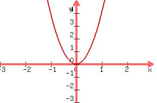graph%28300%2C200%2C-3%2C3%2C-3%2C5%2C4x%5E2%29