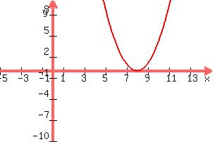 graph%28300%2C200%2C-5%2C15%2C-10%2C10%2C%28x-8%29%5E2%29