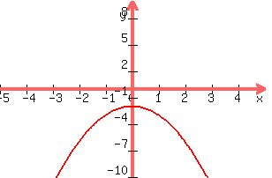 graph%28300%2C200%2C-5%2C5%2C-10%2C10%2C-x%5E2-2%29