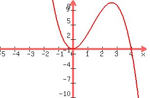 graph%28300%2C200%2C-5%2C5%2C-10%2C10%2C4x%5E2-x%5E3%29