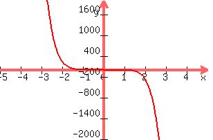 graph%28300%2C200%2C-5%2C5%2C-2000%2C2000%2C-2x%5E7%29