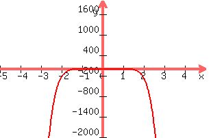 graph%28300%2C200%2C-5%2C5%2C-2000%2C2000%2C-x%5E8%29