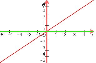 graph%28300%2C200%2C-5%2C5%2C-5%2C5%2Cx%2C0%29