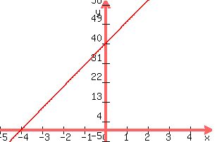graph%28300%2C200%2C-5%2C5%2C-5%2C60%2C10x%2B40%29