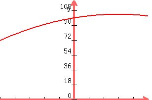 graph%28300%2C200%2C-5%2C5%2C0%2C120%2C-0.5x%5E2%2B3x%2B98.6%29