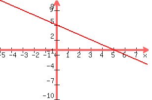 graph%28300%2C200%2C-5%2C8%2C-10%2C10%2C-x%2B5%29