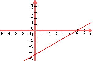 graph%28300%2C200%2C-5%2C8%2C-5%2C5%2C%282%2F3%29x-4%29