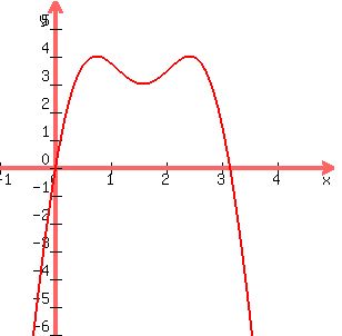 graph%28300%2C300%2C+-1%2C5%2C-6%2C6%2C+12%2Asin%28x%29+-+9%2A%28sin%28x%29%29%5E2%29