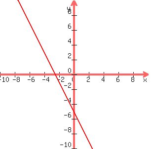 graph%28300%2C300%2C+-10%2C10%2C-10%2C10%2C+-2x-5+%29