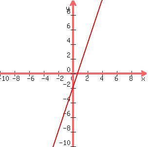 \"graph%28300%2C300%2C+-10%2C10%2C-10%2C10%2C+3x-2%29\"