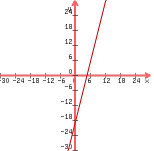 graph%28300%2C300%2C+-30%2C30%2C+-30%2C+30%2C+4x-20%29