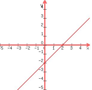 graph%28300%2C300%2C+-5%2C+5%2C+-5%2C+5%2C+x-2%29