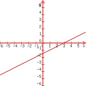 graph%28300%2C300%2C+-6%2C+6%2C+-6%2C+6%2C+%28x-3%29%2F2%29+