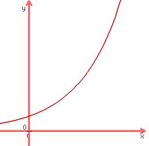 graph%28300%2C300%2C-.2%2C.8%2C-.1%2C.9%2C0.1%2A2%5E%285x%29%29