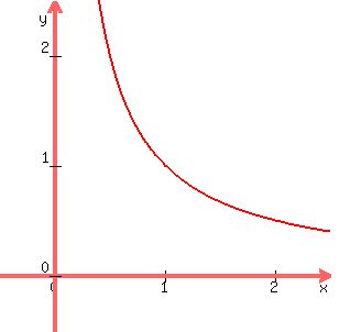 graph%28300%2C300%2C-0.5%2C2.5%2C-0.5%2C2.5%2C1%2Fx%29