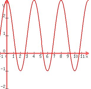 graph%28300%2C300%2C-1%2C12%2C-2%2C3%2C2%2Acos%28pi%2Ax%2F2%29%2B1%29