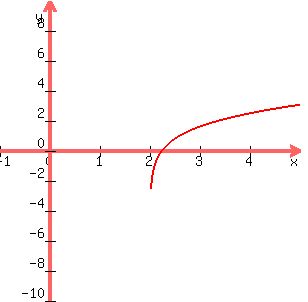 graph%28300%2C300%2C-1%2C5%2C-10%2C10%2Cln%28x%5E2-4%29%29
