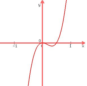 graph%28300%2C300%2C-1.5%2C1.5%2C-0.5%2C0.5%2Cx%5E2%282x-1%29%29