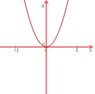 graph%28300%2C300%2C-1.5%2C1.5%2C-0.5%2C0.5%2Cx%5E2%29