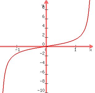 graph%28300%2C300%2C-1.5708%2C1.5708%2C-10%2C10%2Csin%28x%29%2Fcos%28x%29%29