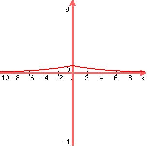 graph%28300%2C300%2C-10%2C10%2C-1%2C1%2C0.1%2Aexp%28-0.2%2Aabs%28x%29%29%29