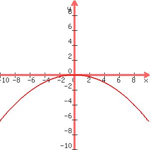 graph%28300%2C300%2C-10%2C10%2C-10%2C10%2C%28-1%2F16%29x%5E2%29