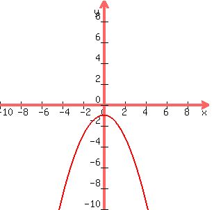 graph%28300%2C300%2C-10%2C10%2C-10%2C10%2C%28-1%2F2%29x%5E2-1%29