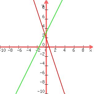 graph%28300%2C300%2C-10%2C10%2C-10%2C10%2C%28-3x%2B2%29%2C%282x%2B3%29%29