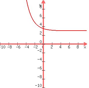 graph%28300%2C300%2C-10%2C10%2C-10%2C10%2C%281%2F2%29%5E%28x%2B1%29%2B3%29