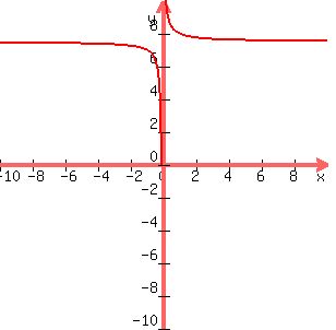 graph%28300%2C300%2C-10%2C10%2C-10%2C10%2C%281%2F2x%29%2B7.5%29